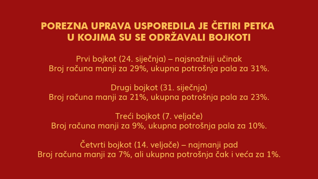 Porezna uprava objavila podatke o rezultatima bojkota