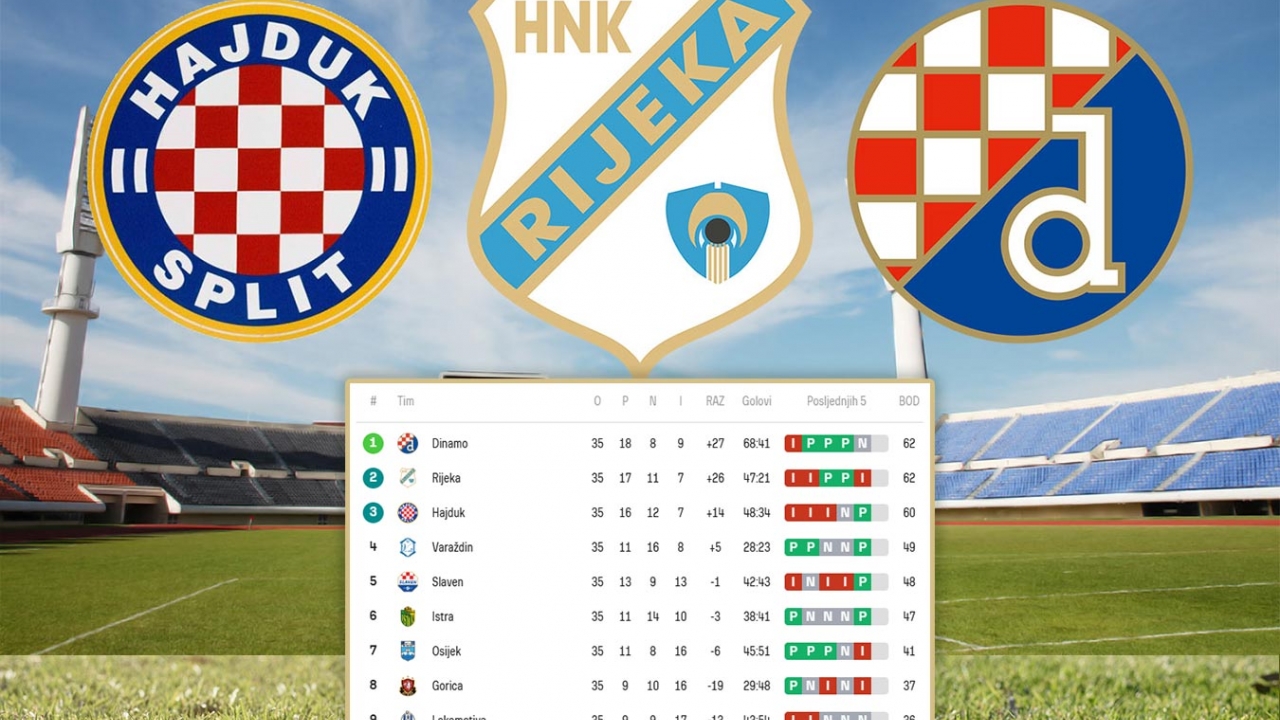 Rijeka i dalje ovisi sama o sebi, Dinamo i Hajduk čekaju rasplet posljednjeg kola
