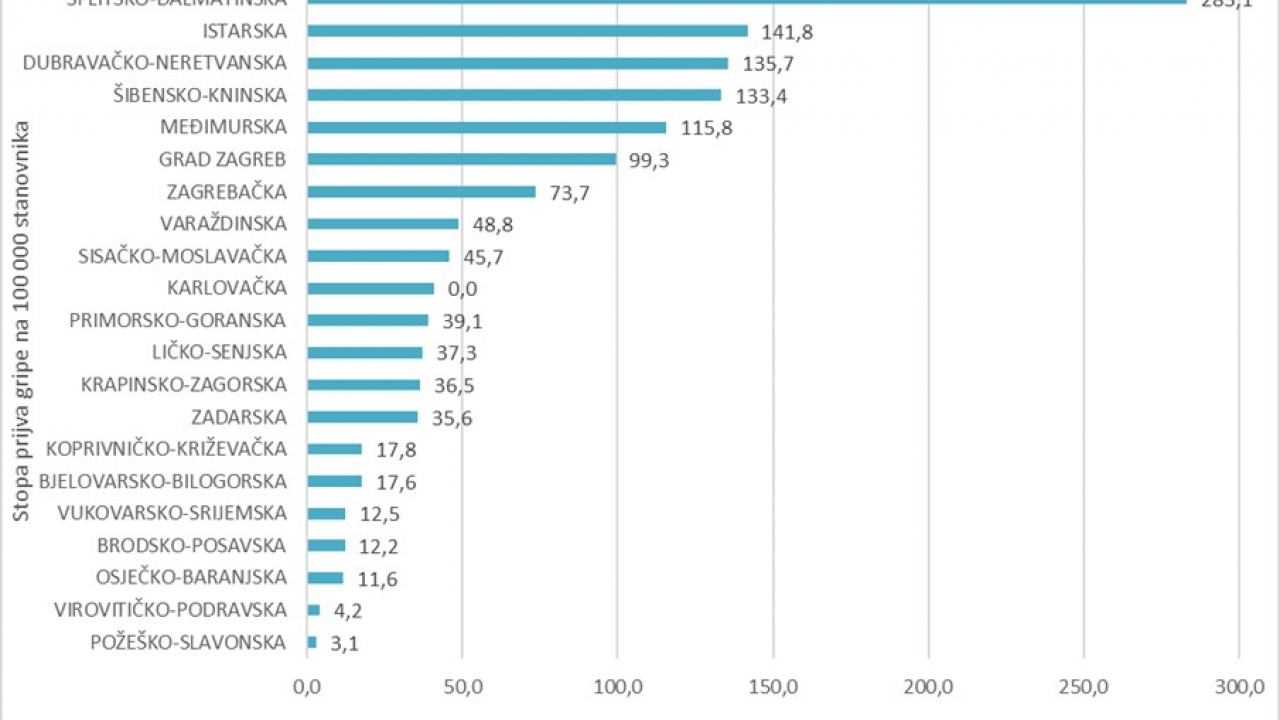Gripa stavila Istru u crvenom zbog broja slučajeva na razini RH