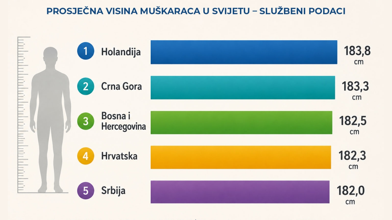 Hrvatska među najvišim nacijama svijeta, a jedna regija posebno se ističe