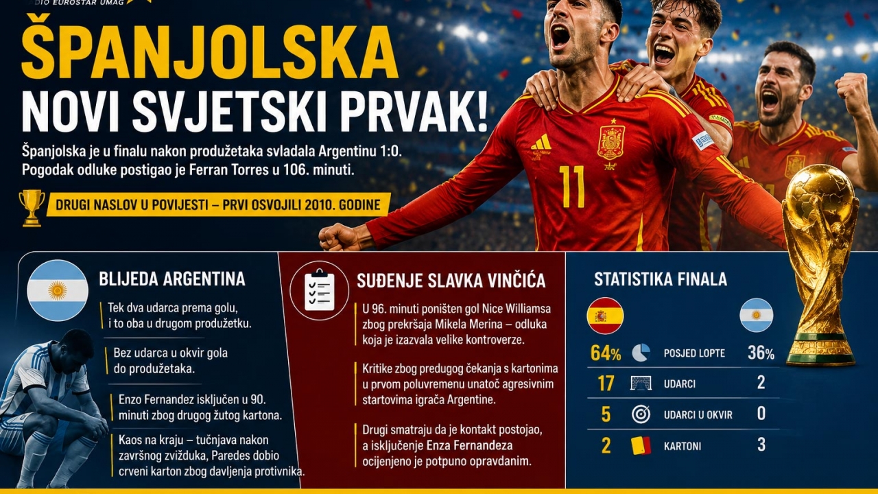 Španjolska nakon produžetaka osvojila naslov svjetskog prvaka