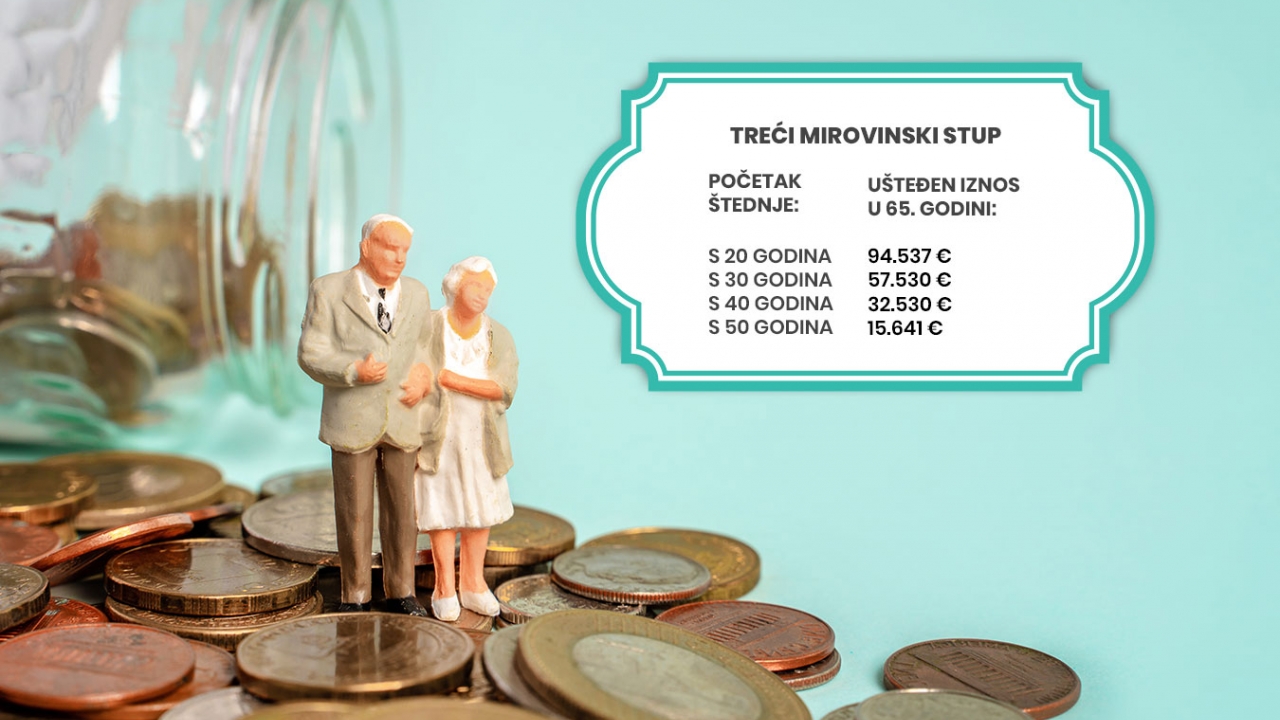 Budućnost mirovina: Što čeka buduće umirovljenike?