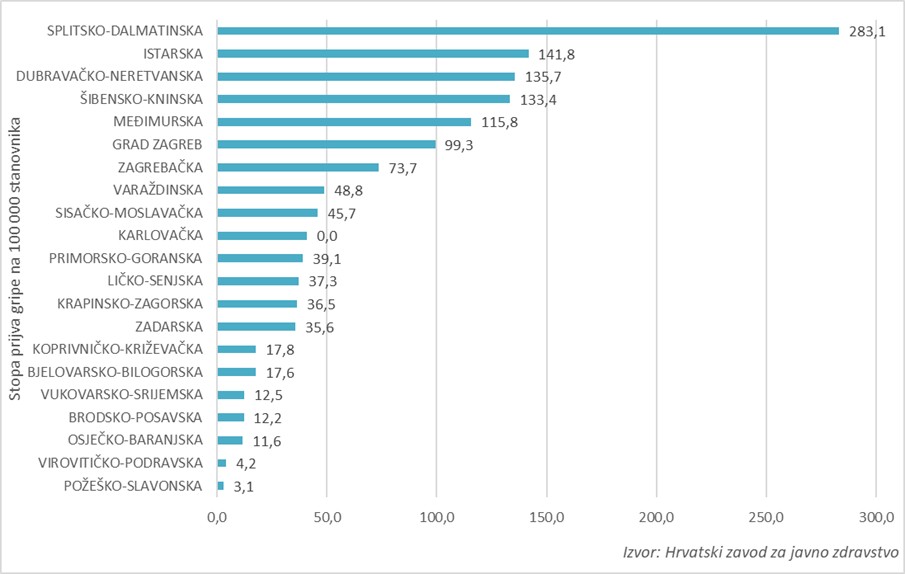 Gripa stavila Istru u crvenom zbog broja slučajeva na razini RH