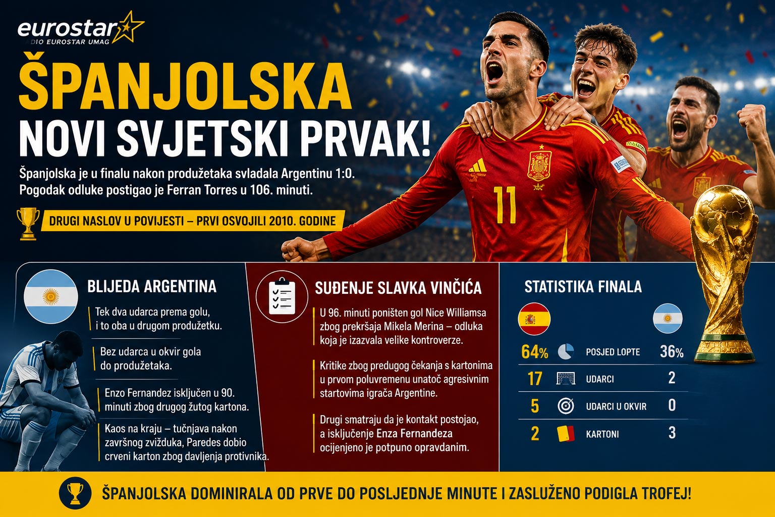 Španjolska nakon produžetaka osvojila naslov svjetskog prvaka